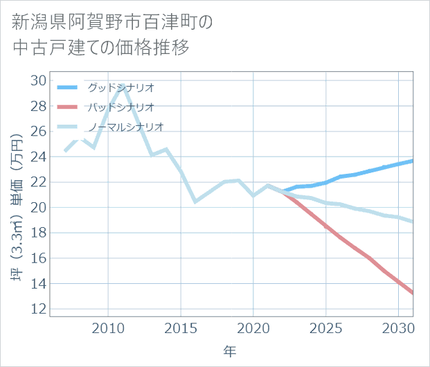 新潟県阿賀野市百津町の中古戸建て価格推移