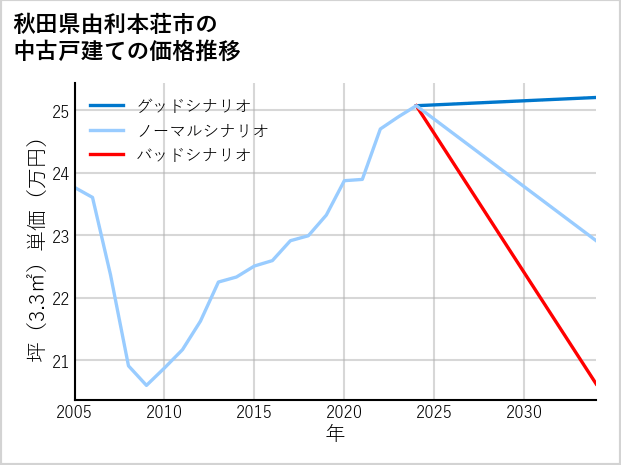 秋田県由利本荘市の中古戸建て価格推移