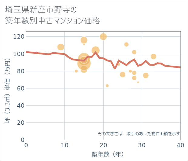 埼玉県新座市野寺の築年数別の中古マンション坪単価