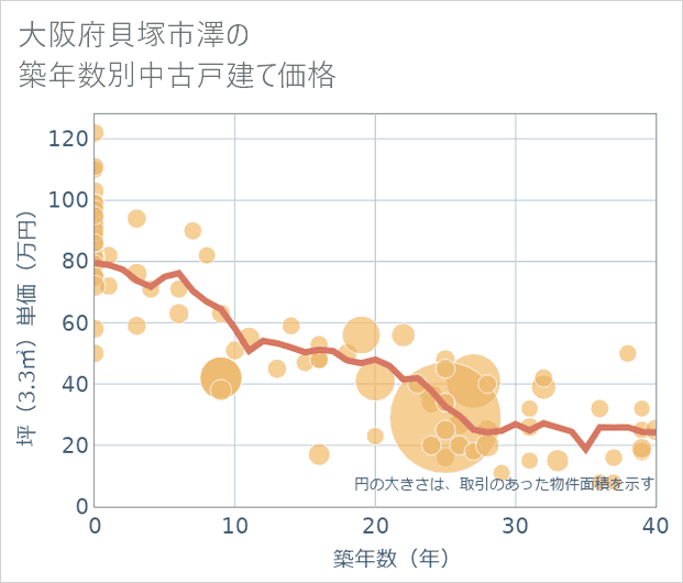 大阪府貝塚市澤の築年数別の中古戸建て坪単価