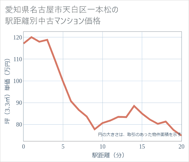 愛知県名古屋市天白区一本松の徒歩距離別の中古マンション坪単価