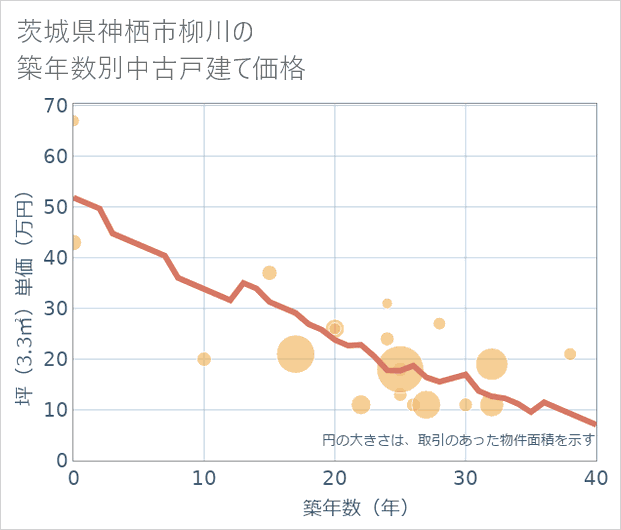 茨城県神栖市柳川の築年数別の中古戸建て坪単価