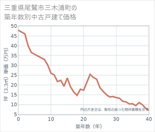 三重県尾鷲市三木浦町の築年数別の中古戸建て坪単価