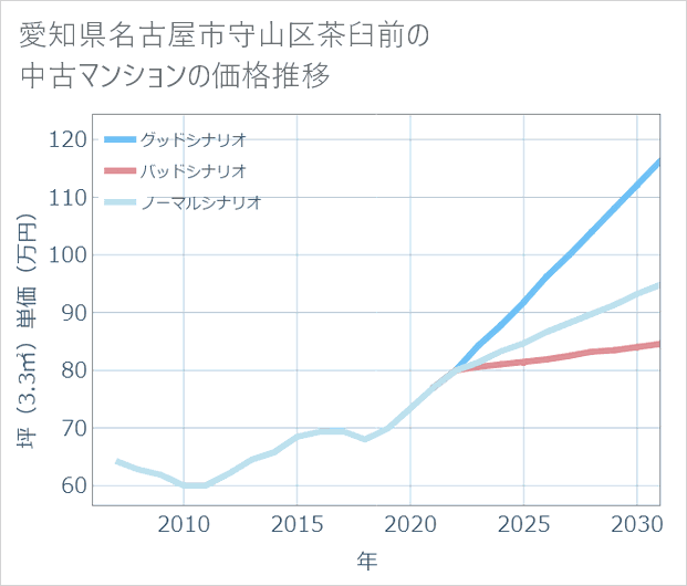 愛知県名古屋市守山区茶臼前の中古マンション価格推移