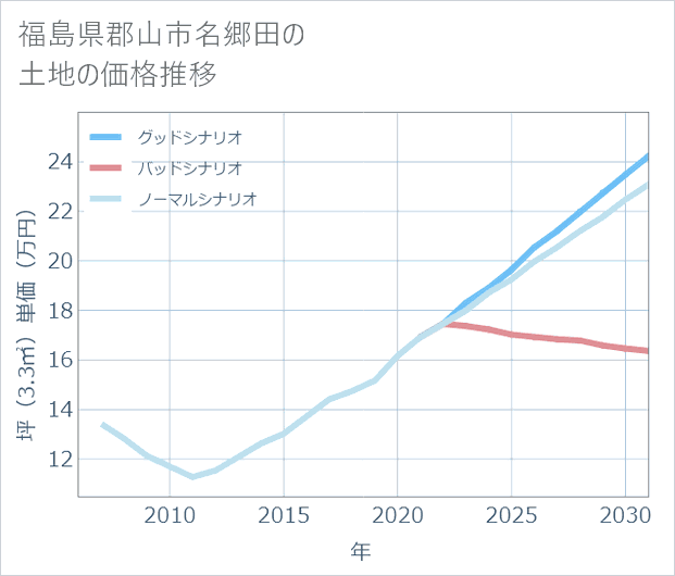 福島県郡山市名郷田の土地価格推移