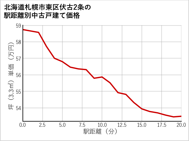 北海道札幌市東区伏古2条の徒歩距離別の中古戸建て坪単価