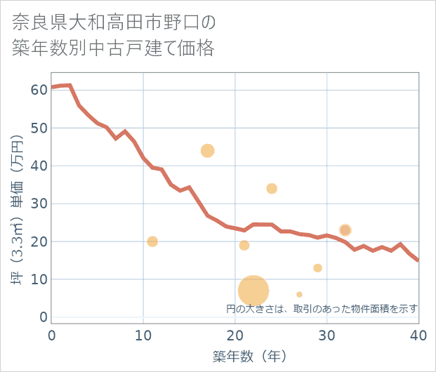 奈良県大和高田市野口の築年数別の中古戸建て坪単価