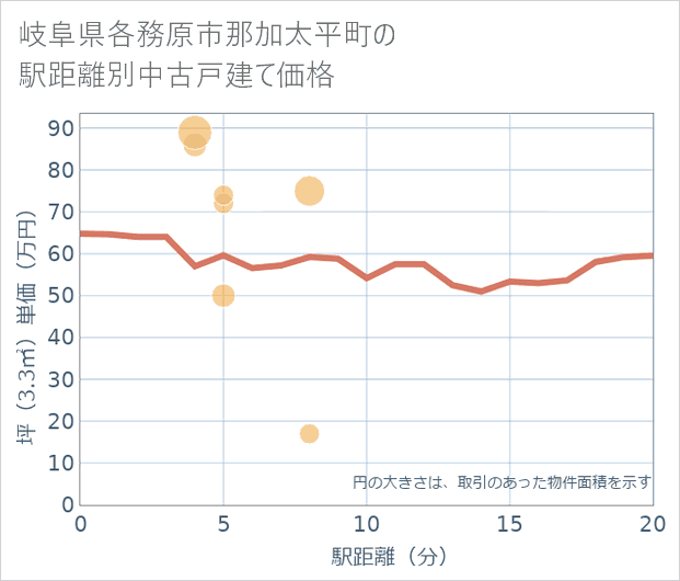 岐阜県各務原市那加太平町の徒歩距離別の中古戸建て坪単価