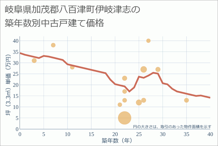 岐阜県加茂郡八百津町伊岐津志の築年数別の中古戸建て坪単価