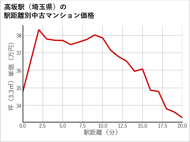高坂駅（埼玉県）の徒歩距離別の中古マンション坪単価