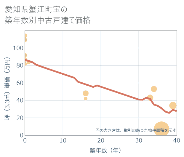 愛知県蟹江町宝の築年数別の中古戸建て坪単価