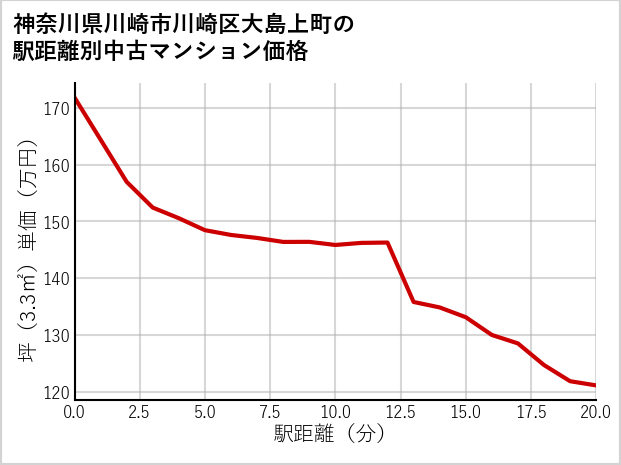 神奈川県川崎市川崎区大島上町の徒歩距離別の中古マンション坪単価