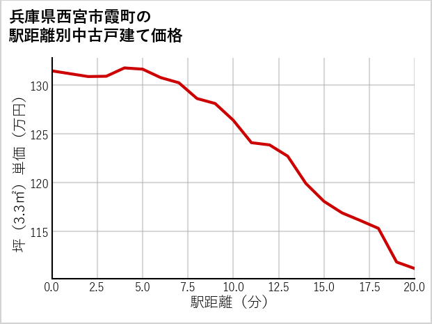 兵庫県西宮市霞町の徒歩距離別の中古戸建て坪単価