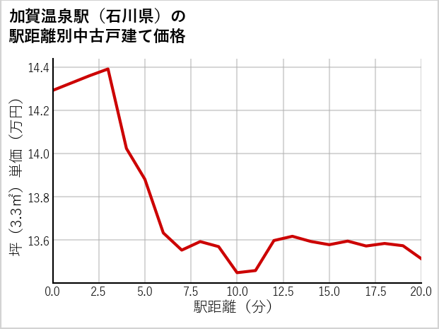 加賀温泉駅（石川県）の徒歩距離別の中古戸建て坪単価