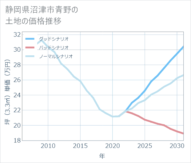 静岡県沼津市青野の土地価格推移