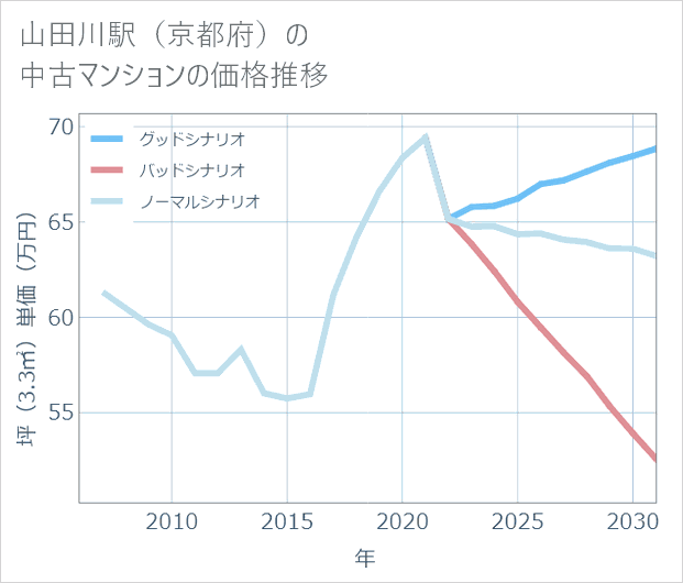 山田川駅(京都府)の中古マンション価格推移