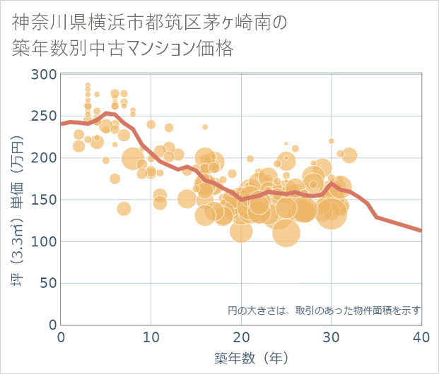 神奈川県横浜市都筑区茅ケ崎南の築年数別の中古マンション坪単価