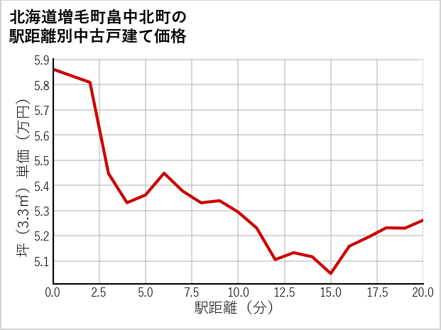 北海道増毛町畠中北町の徒歩距離別の中古戸建て坪単価