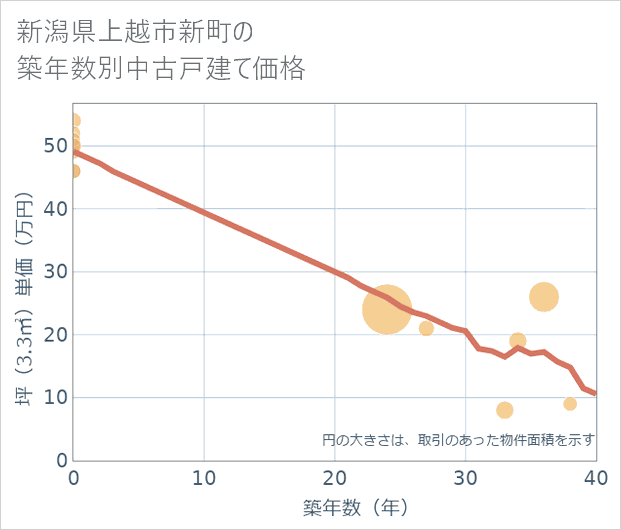 新潟県上越市新町の築年数別の中古戸建て坪単価