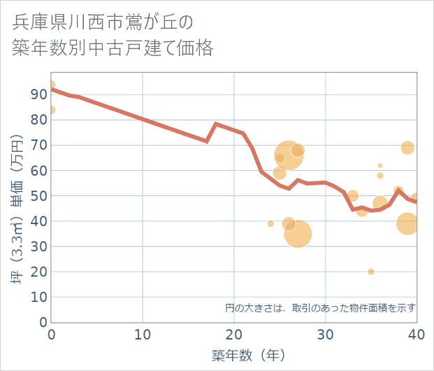 兵庫県川西市鴬が丘の築年数別の中古戸建て坪単価