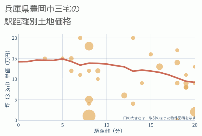 兵庫県豊岡市三宅の徒歩距離別の土地坪単価