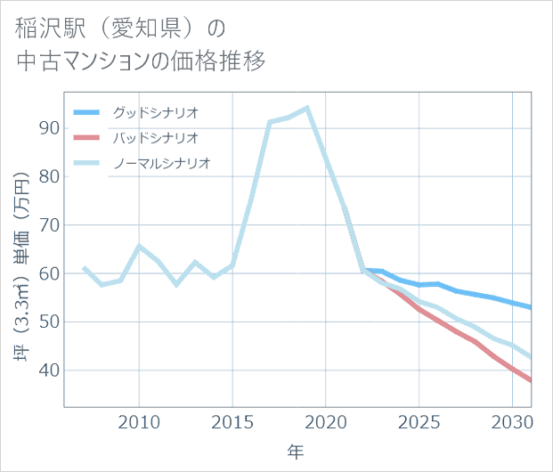 稲沢駅(愛知県)の中古マンション価格推移