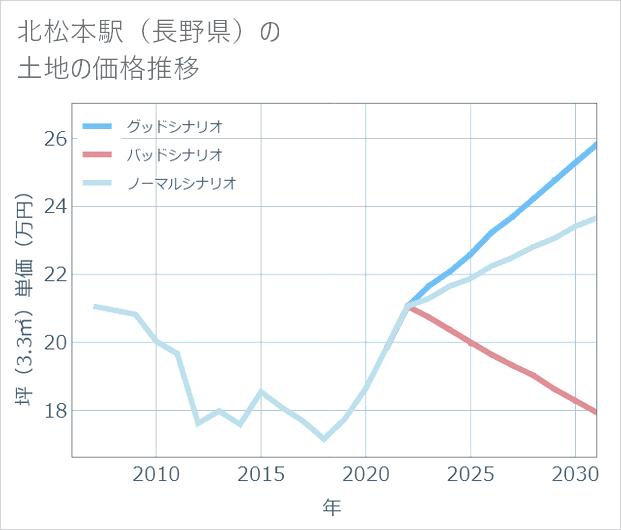 北松本駅(長野県)の土地価格推移