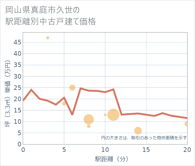 岡山県真庭市久世の徒歩距離別の中古戸建て坪単価