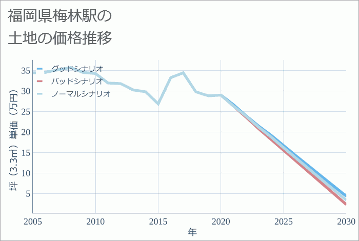 梅林駅（福岡県）の土地価格推移