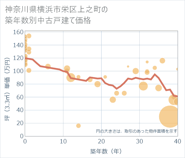 神奈川県横浜市栄区上之町の築年数別の中古戸建て坪単価