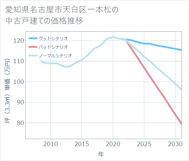 愛知県名古屋市天白区一本松の中古戸建て価格推移