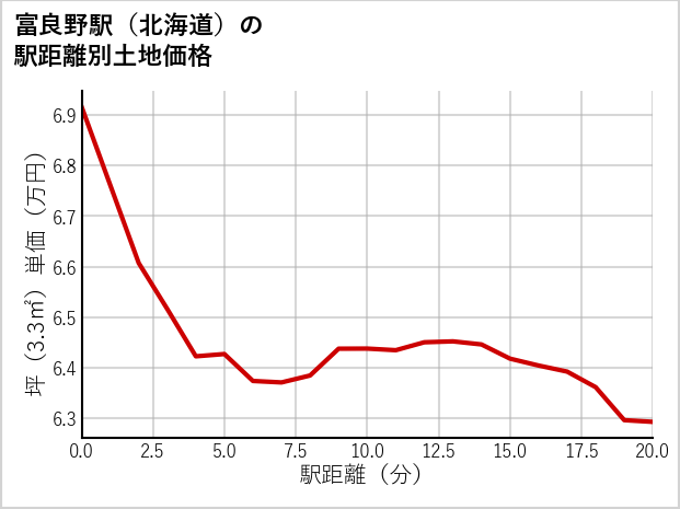 富良野駅（北海道）の徒歩距離別の土地坪単価