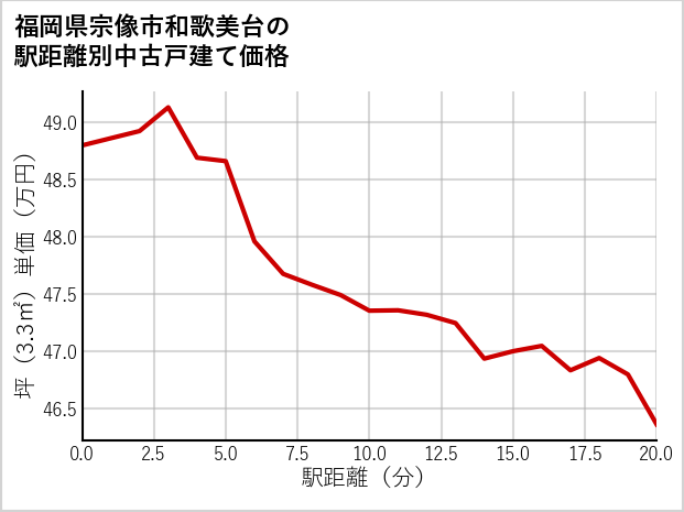 福岡県宗像市和歌美台の徒歩距離別の中古戸建て坪単価