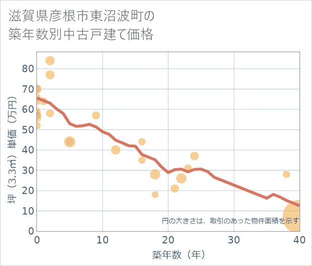 滋賀県彦根市東沼波町の築年数別の中古戸建て坪単価