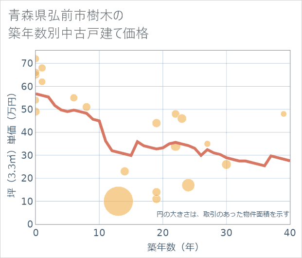 青森県弘前市樹木の築年数別の中古戸建て坪単価