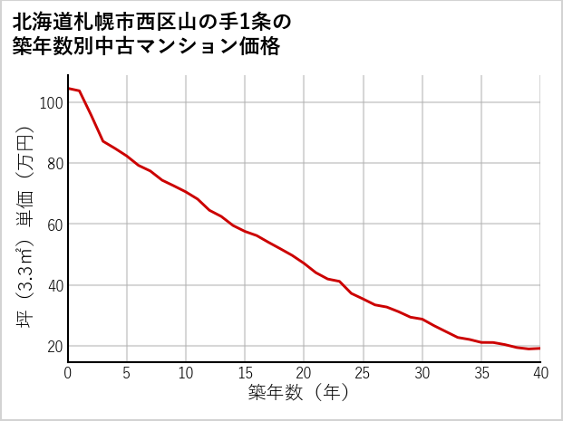 北海道札幌市西区山の手1条の築年数別の中古マンション坪単価