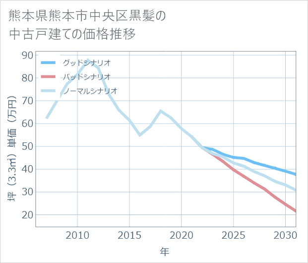熊本県熊本市中央区黒髪の中古戸建て価格推移