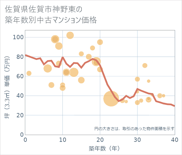 佐賀県佐賀市神野東の築年数別の中古マンション坪単価