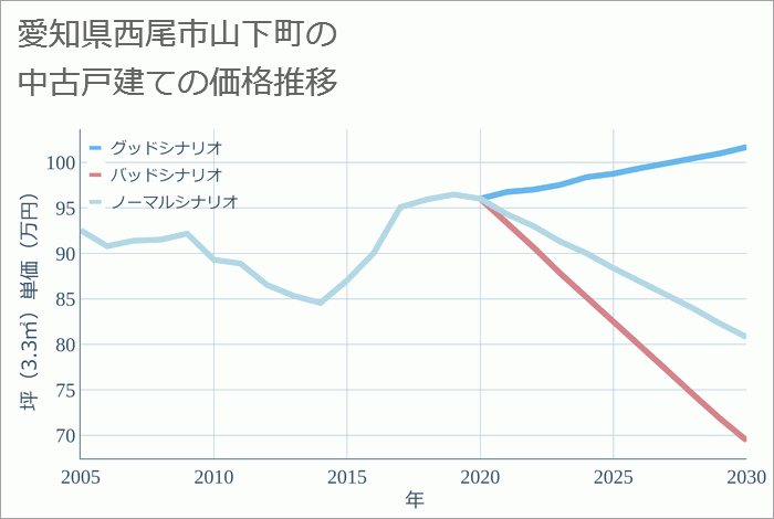 愛知県西尾市山下町の中古戸建て価格推移