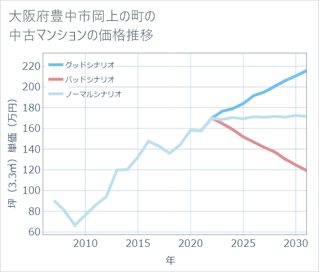 大阪府豊中市岡上の町の中古マンション価格推移