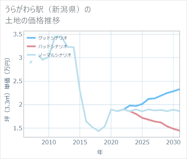 うらがわら駅(新潟県)の土地価格推移