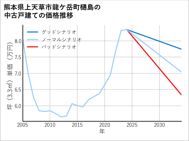 熊本県上天草市龍ケ岳町樋島の中古戸建て価格推移