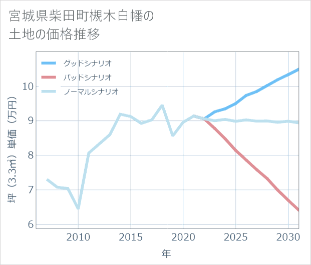 宮城県柴田町槻木白幡の土地価格推移