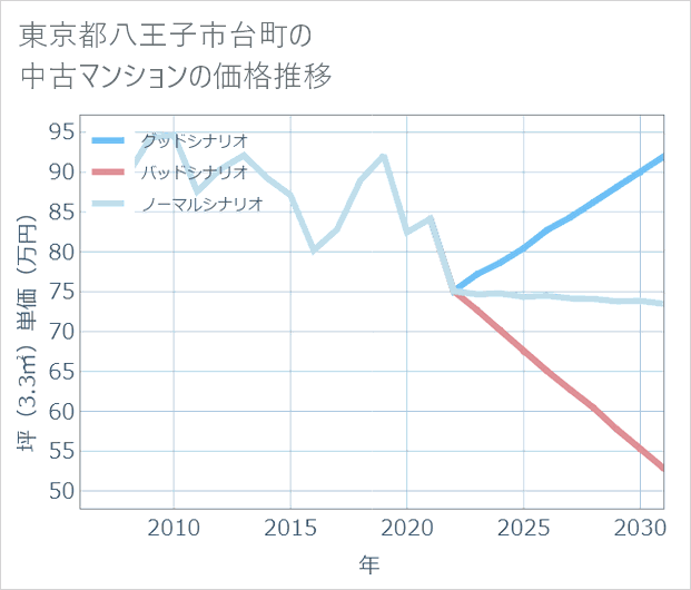 東京都八王子市台町の中古マンション価格推移