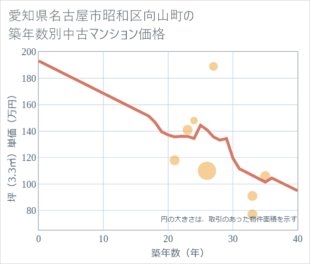 愛知県名古屋市昭和区向山町の築年数別の中古マンション坪単価