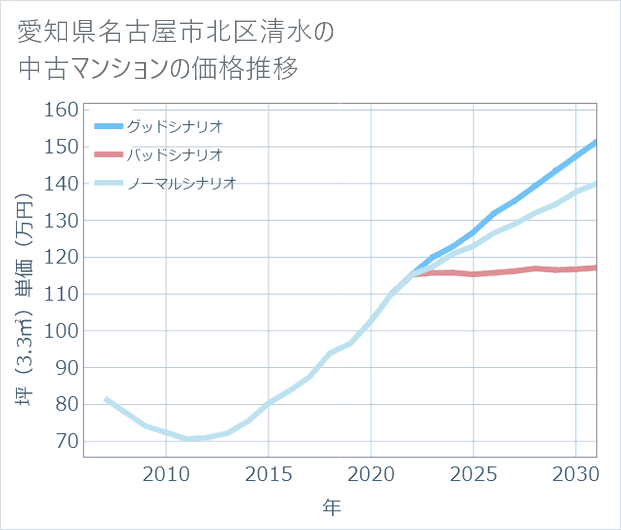 愛知県名古屋市北区清水の中古マンション価格推移