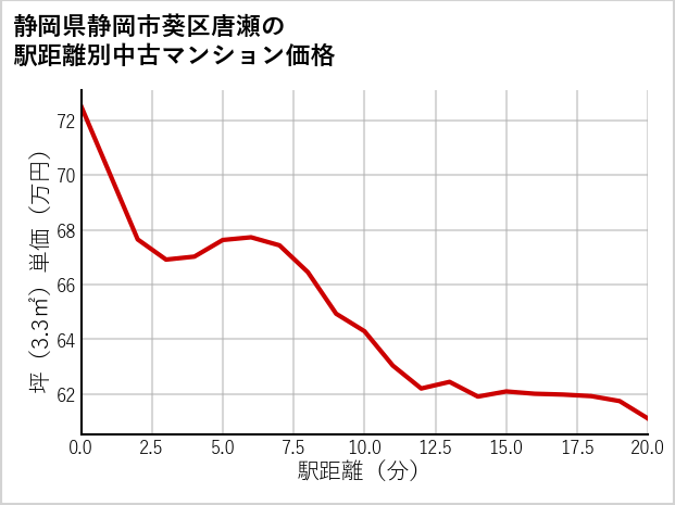 静岡県静岡市葵区唐瀬の徒歩距離別の中古マンション坪単価