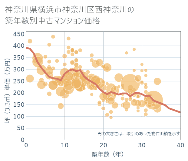 神奈川県横浜市神奈川区西神奈川の築年数別の中古マンション坪単価