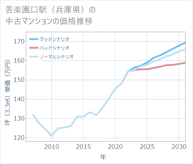 苦楽園口駅(兵庫県)の中古マンション価格推移