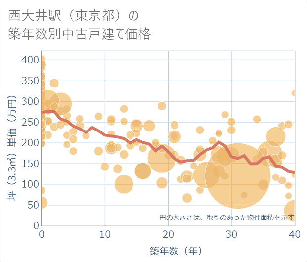 西大井駅(東京都)の築年数別の中古戸建て坪単価